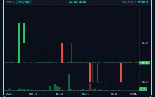 'Chartdle' game in progress